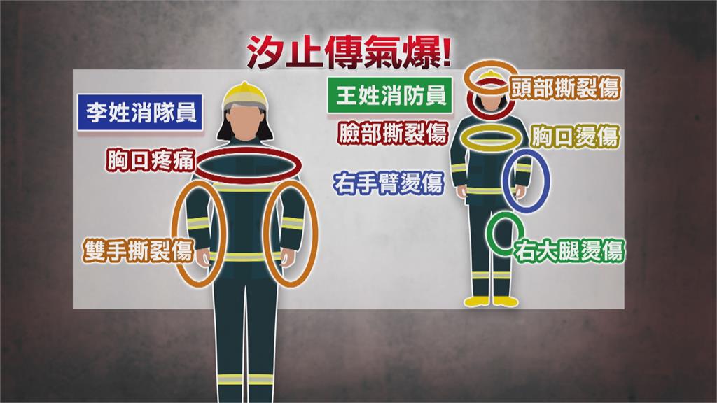 繳不出房租酒後情緒失控 男引燃瓦斯釀氣爆引發大火