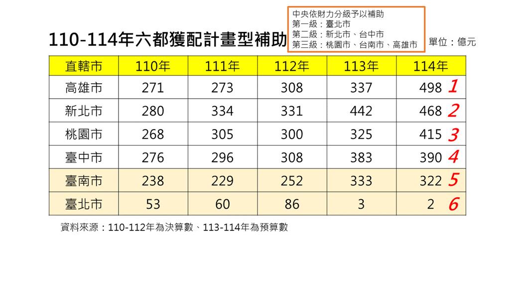 快新聞／王鴻薇稱中央補助台南第1名　市府提出4點聲明狠狠打臉