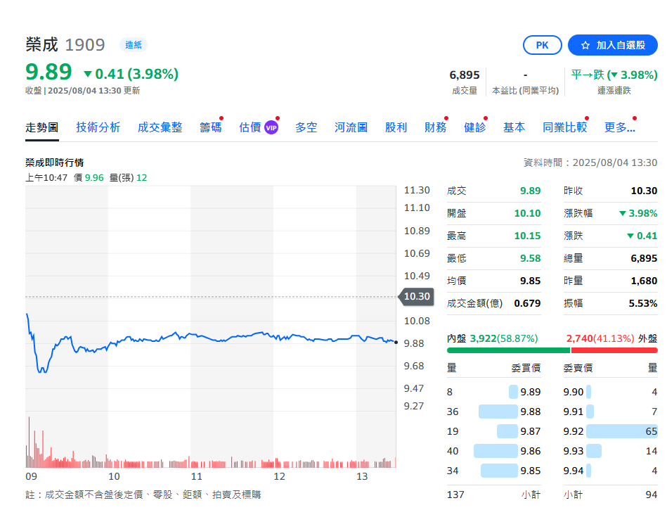 台灣造紙巨頭驚爆關廠!上半年虧損近6億 賣5千坪廠求生