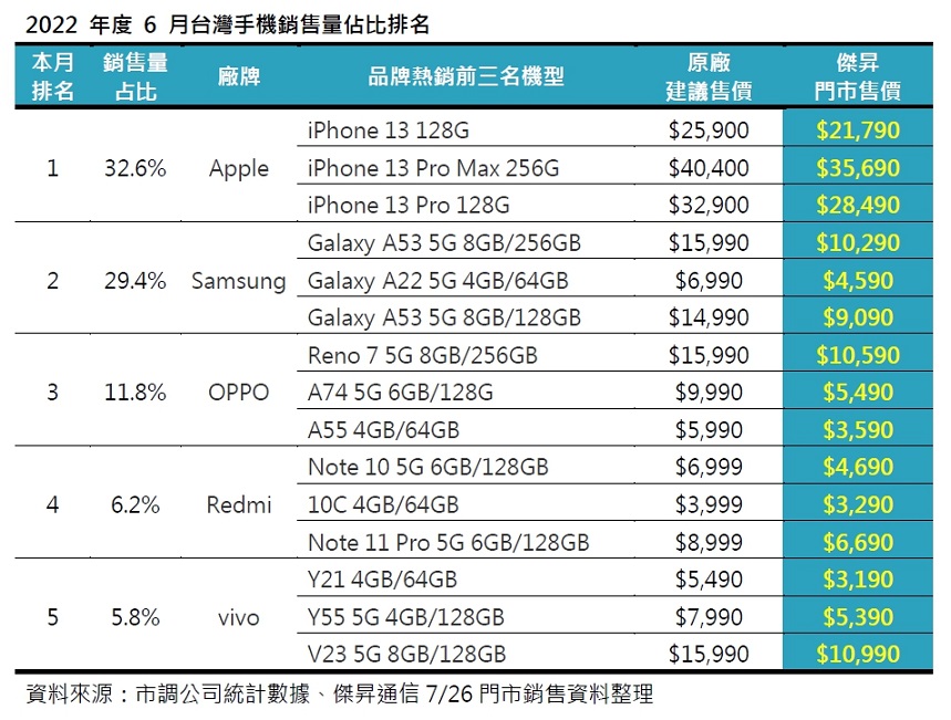 6月手機品牌市占排行 這些手機賣超好！