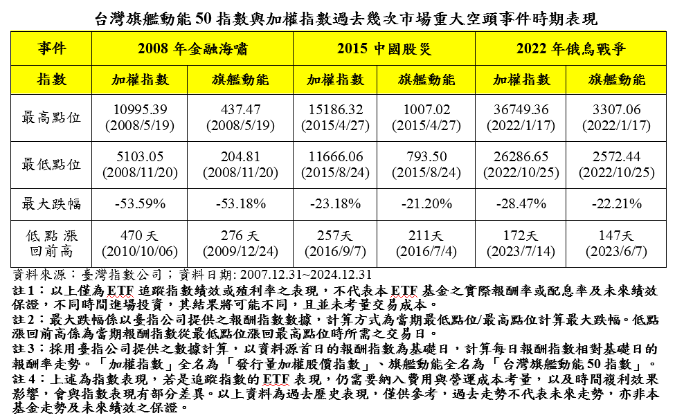 富邦投信睽違兩年推出3.0版市值型ETF大作