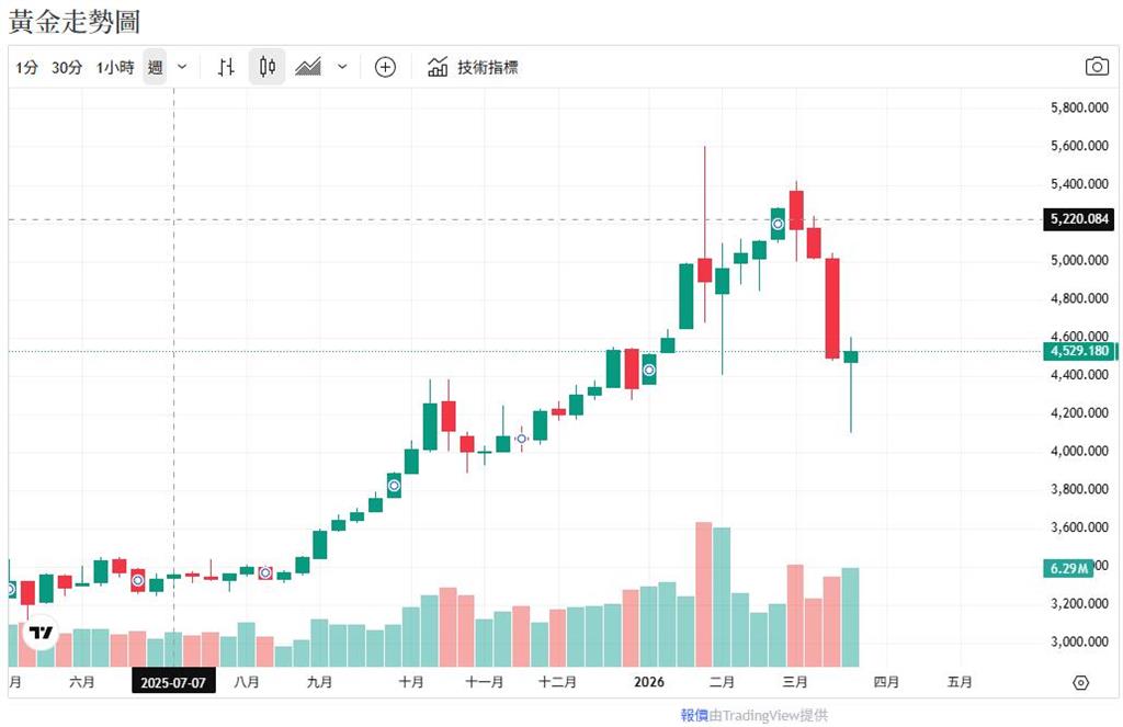 黃金反擊!出現教科書級「燭台反轉」 買方強勢進場可望重返「這價位」