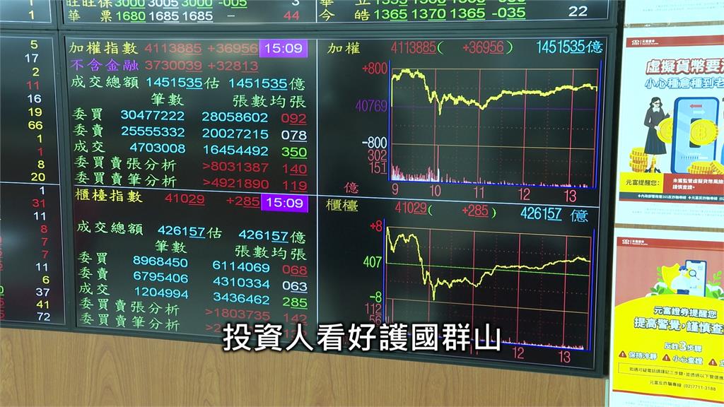 台股成交爆量史上最大1.5兆　謝金河讚16破兆台企：除了美國、只有台灣