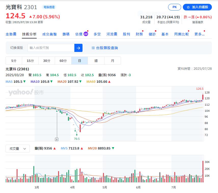 受惠AI商機大爆發 第二大電源供應器大廠股價創16個月新高