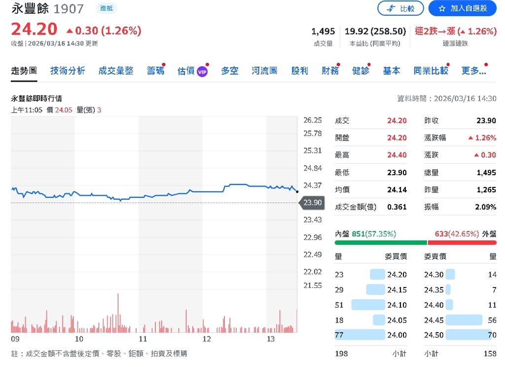 永豐餘投控去年EPS 1.19元 董事會通過配發現金股利1元