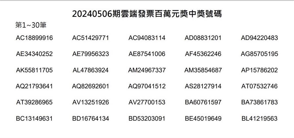 一夜暴富趁現在！5張千萬、14張百萬發票沒人領…消費地點、金額一次看