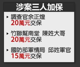 偷查個資找黑幫討債 調查官余正煌加保20萬
