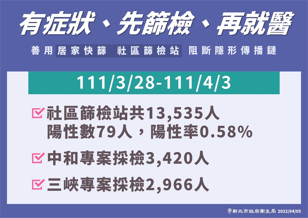 快新聞／三峽群聚增40人確診　傳播鏈累計逾百人染疫