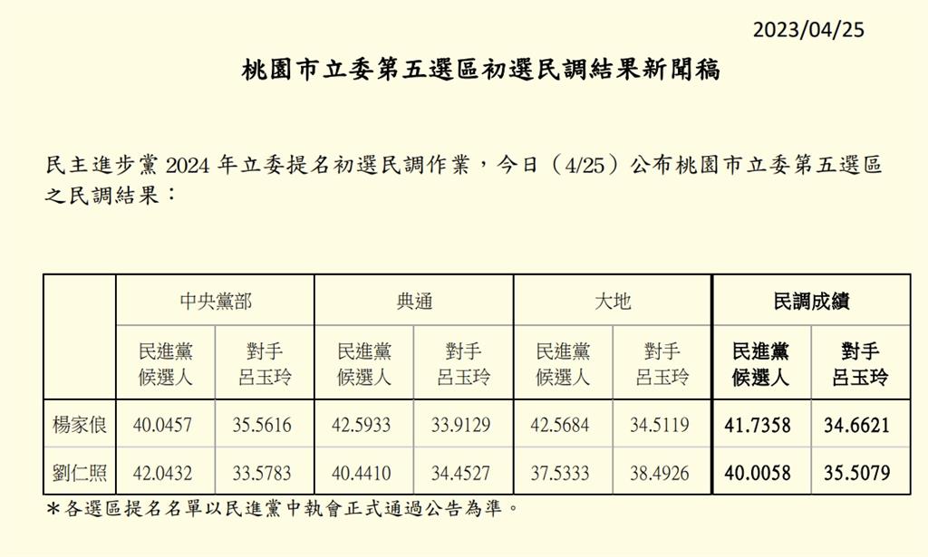 快新聞/民進黨桃園第五選區立委初選結果出爐! 楊家俍勝出