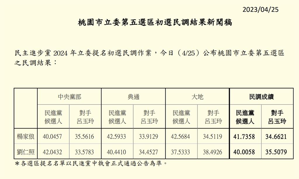 快新聞／民進黨桃園第五選區立委初選結果出爐！　楊家俍勝出