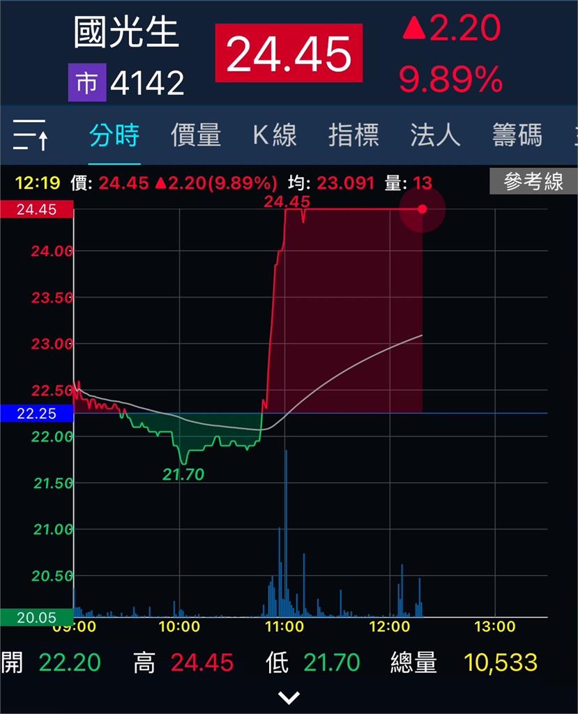 大S染日本流感驟逝!康那香、高端等「防疫股」引關注盤中飆漲 國光生攻漲停