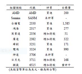 AMD和OPENAI策略聯盟     台股供應鏈誰受惠？看這裡