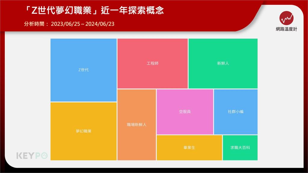 Z世代都搶著做!畢業生最嚮往的3大夢幻職業 意外連社群小編也上榜