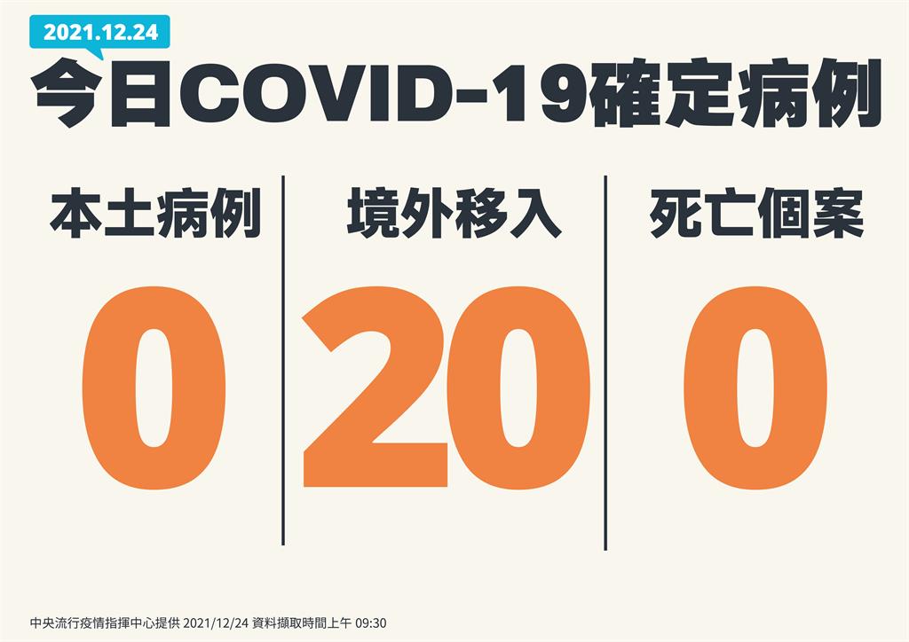 快新聞/境外移入一口氣增21例! 本土持續「+0」、無死亡個案
