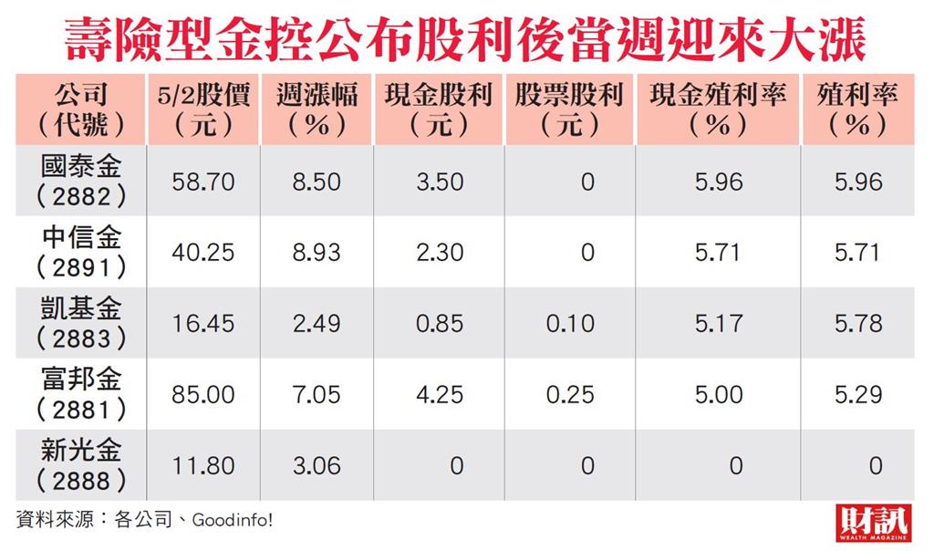 股、匯、債利空重擊!高股息難掩結構挑戰 壽險金控內外交相逼 3大難關考驗大