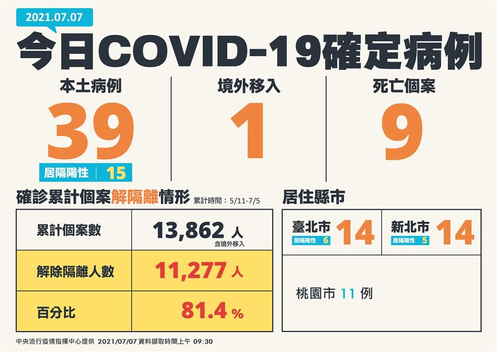 快新聞／本土+39例、9死　雙北均14例、桃園驚傳11例