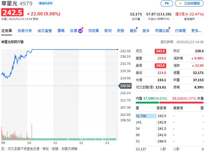 台股封關日 華星光一舉漲停 創歷史新高 看好這項技術