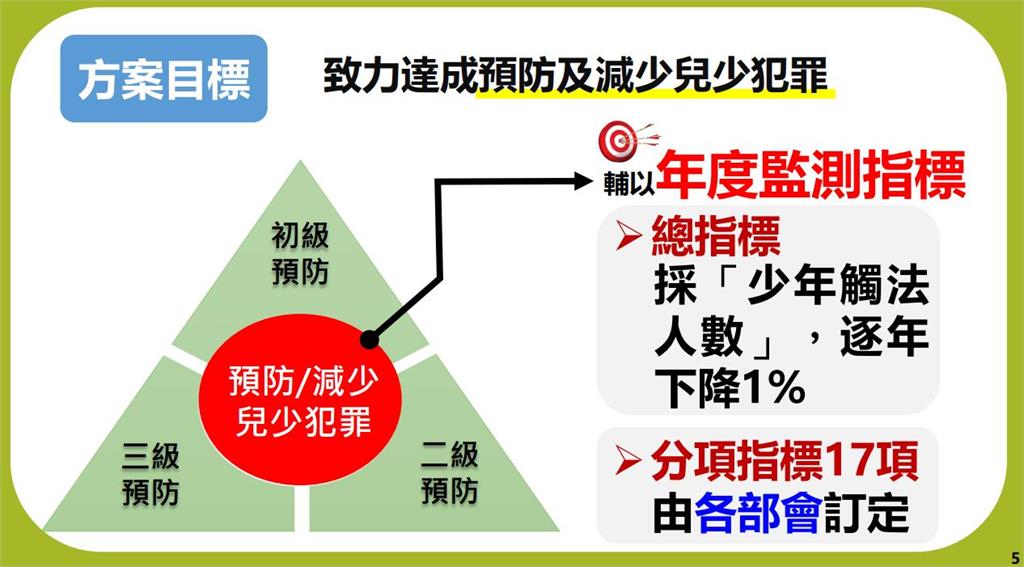 快新聞／預防兒少犯罪！政院拍板4年投入76億　卓榮泰：政府有責打造安心成長環境