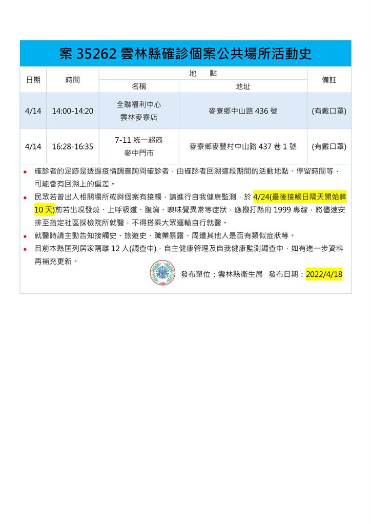 快新聞／雲林麥寮婚宴相關增4例確診　麥寮、斗六多處足跡公布