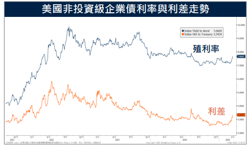 關稅政策恐致經濟衰退？美債殖利率短線震盪　美企業債受打擊表現下跌