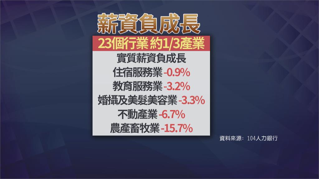 「薪」情美麗?65%企業預期薪資看漲 23種產業薪資負成長!