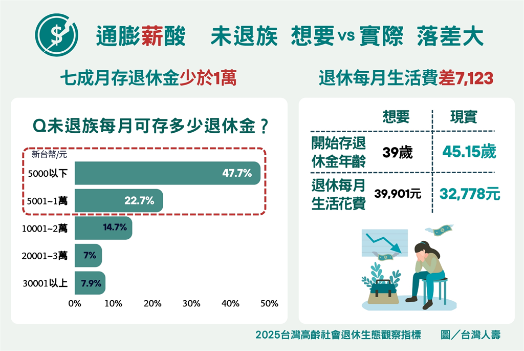 退休難以超前部署!信心、充裕指數探底 退休準備年齡39歲歷年最晚