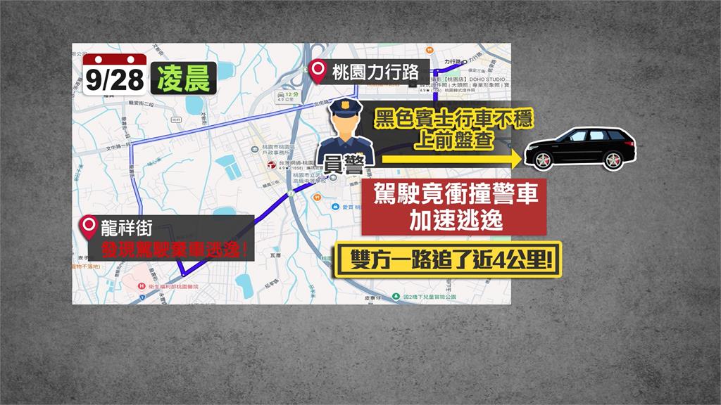 大膽！桃園通緝犯拒盤查撞警車　警狂追4公里攔不住