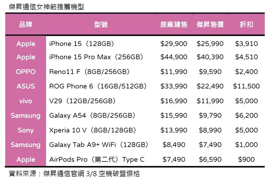 女力覺醒!集美們最愛iPhone 15、vivo V29狂降5千