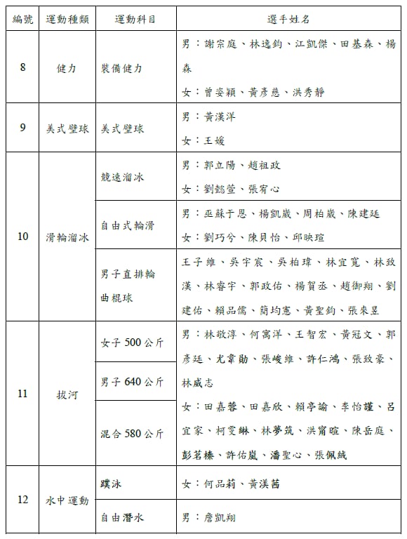 世運會／世大運還沒打完！體育署公布世運會名單　台灣女子拔河隊拚金牌六連霸