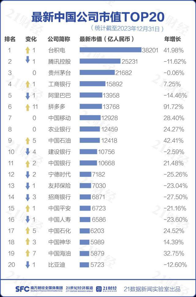 自家人都騙!台積電變「中國企業市值第一」 他曝中媒荒謬操作2原因