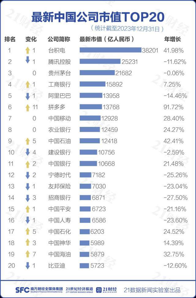 自家人都騙！台積電變「中國企業市值第一」　他曝中媒荒謬操作2原因