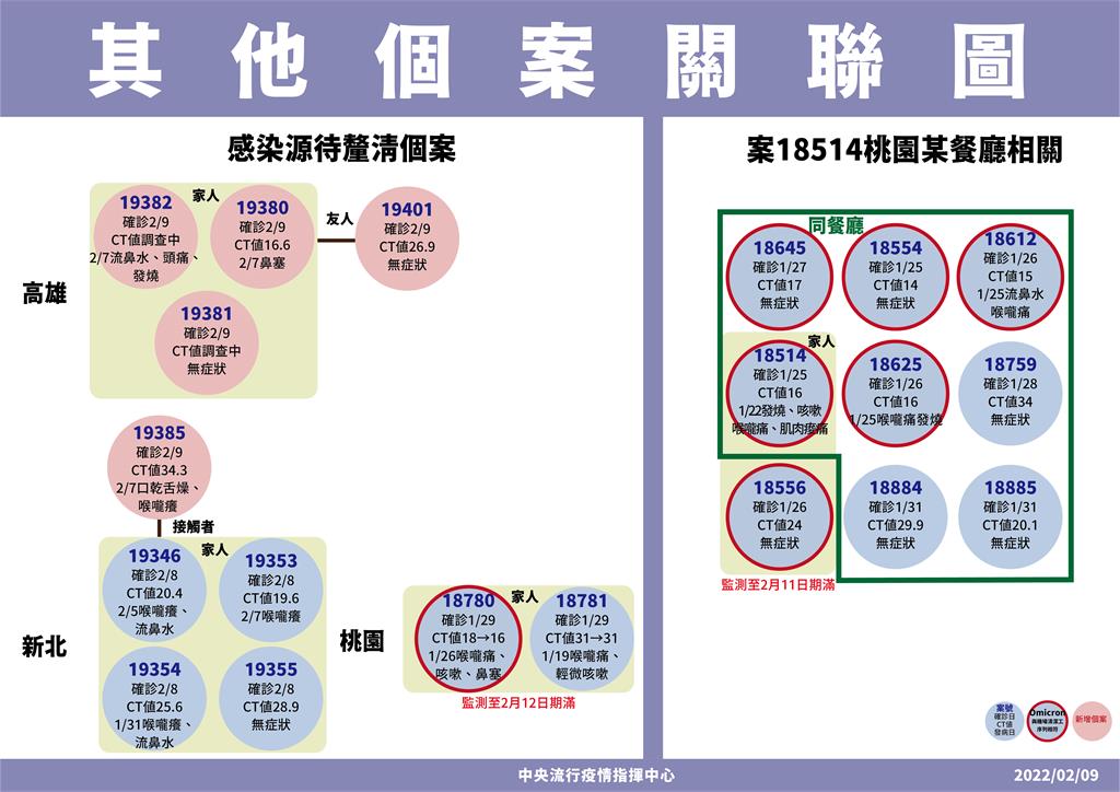 快新聞／高雄增4人確診過年聚餐染疫　感染源調查中