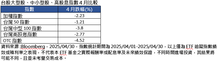 台股4月上沖下洗 市值型大型股撐得住