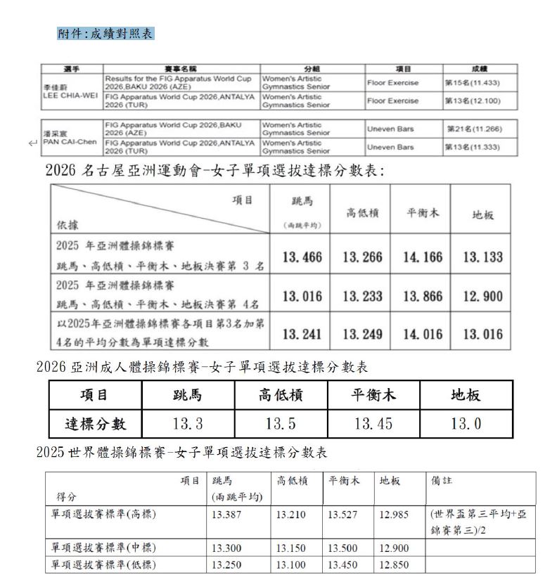 體操／協會道歉了！認了遞補通知有疏失　仍認定2小將「未達出賽標準」