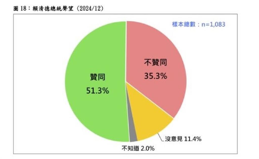 快新聞/上任半年!賴清德滿意度仍維持過半高檔 首次出訪獲65%民眾肯定