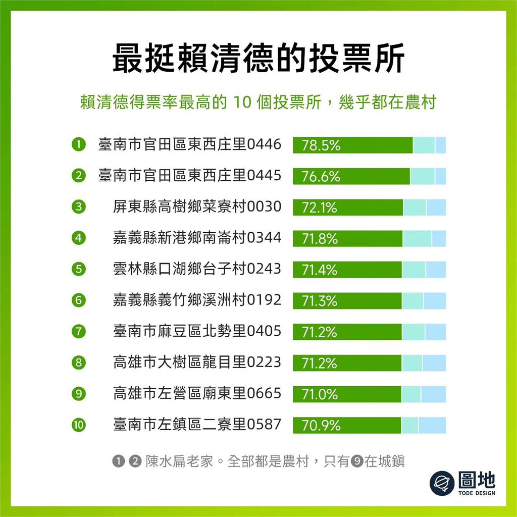 快新聞／全國最挺賴清德投票所前10名出爐　阿扁老家開出「超高得票率」