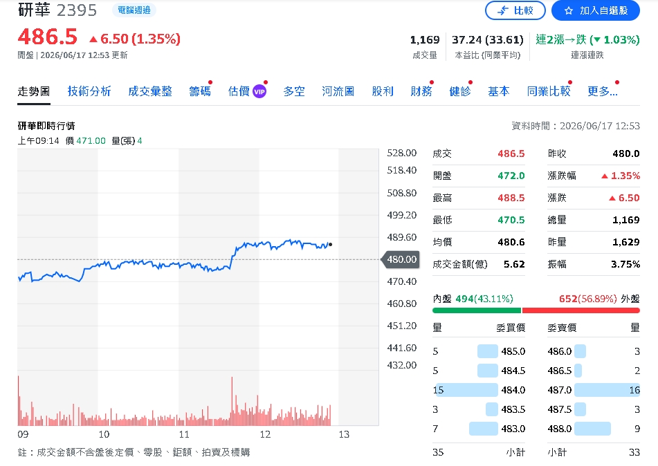 AI工業需求爆發！研華獲利上修至18.4元 目標價直衝560元