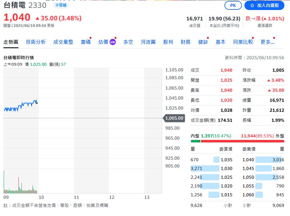 台積電1025元開出!早盤上漲逾3% 市值超越波克夏排全球第9大