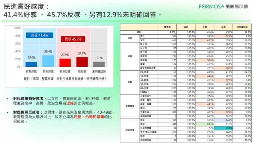 政黨民調出爐「綠營好感居冠」！藍白好感雙回升…反感度呈「雙倍差距」離翻正還遠
