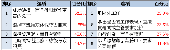 92%薪情差！滿意度12年新低！ 八成六升遷卡關！84%想離職！