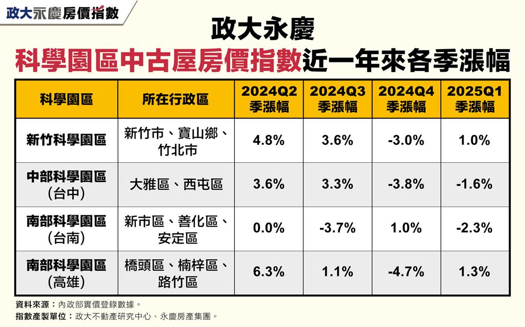 Q1政大永慶科學園區房價指數出爐 台南園區季跌最明顯!