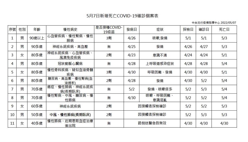 快新聞／今死亡增11人！ 40多歲女當天採檢確診「跌倒過世」   未接種疫苗、有慢性病