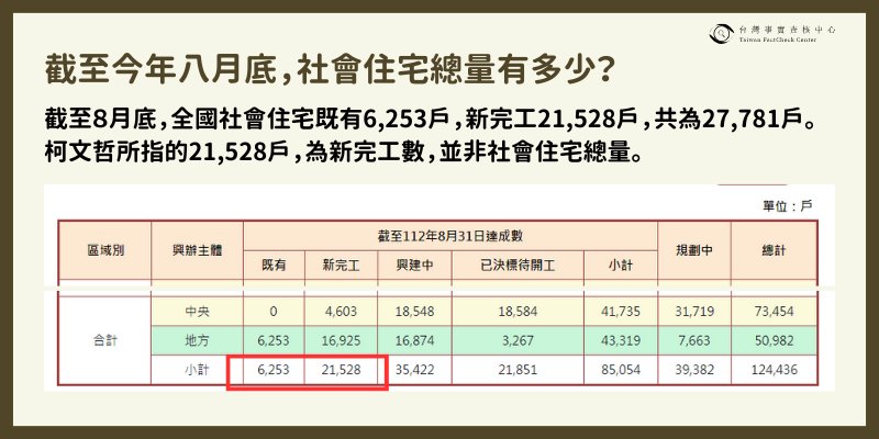 快新聞／柯文哲政見會稱全國社宅「大部分是我蓋的」　查核中心：有明顯落差