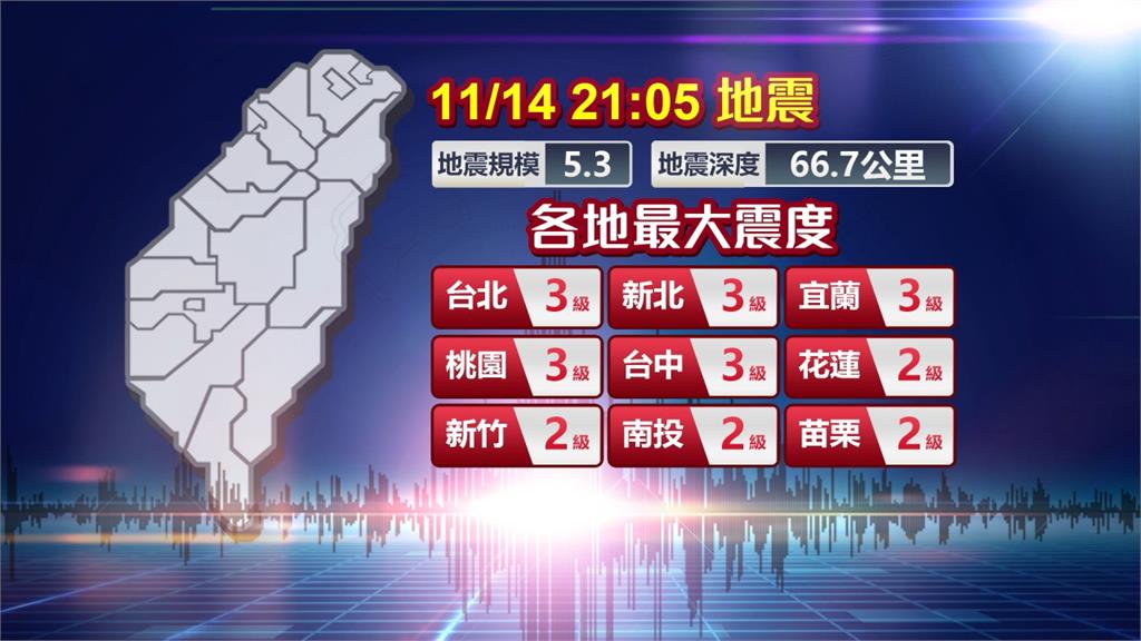 周日21：05規模5.3地震　初判為上月6.5地震餘震
