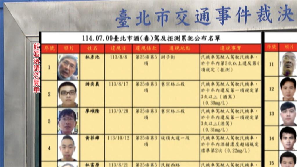 「林彥池」榮登酒駕拒測冠軍寶座 7次拒檢罰鍰504萬!33年不得考照