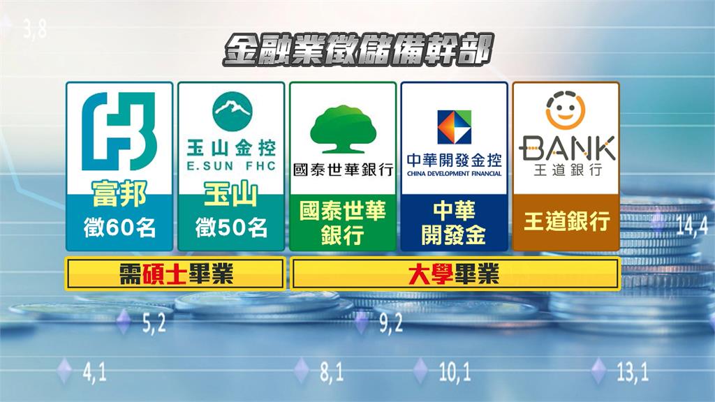 搶捧金飯碗! 金融業儲備幹部徵選 放寬學歷標準