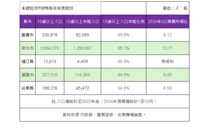 全台未婚比例「最高5縣市」出爐!房仲揭真相:高房價非不婚主因