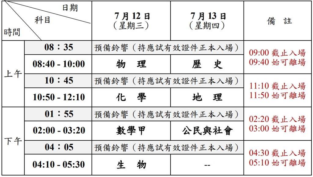 快新聞／大學入學分科測驗試場公布　家長因「這件事」氣炸