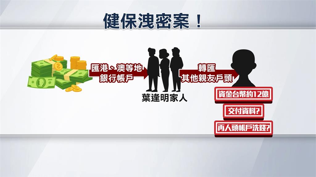 前健保署主秘攜妻中國吃喝玩樂 葉逢明人頭帳戶「藏12億鉅款」