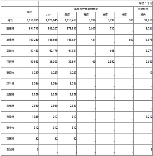 快新聞／海葵颱風全台農損近11.6億　「這縣市」將近9億